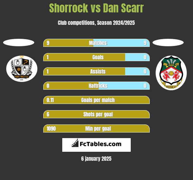 Shorrock vs Dan Scarr h2h player stats