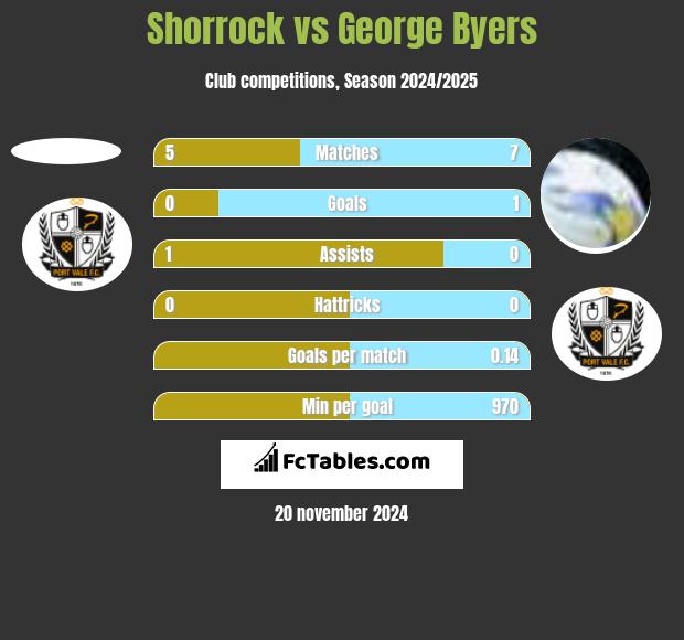 Shorrock vs George Byers h2h player stats