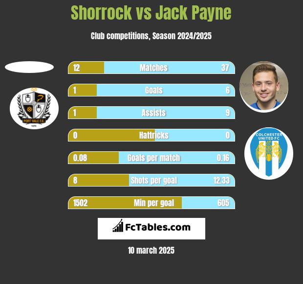 Shorrock vs Jack Payne h2h player stats