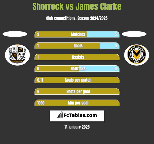 Shorrock vs James Clarke h2h player stats