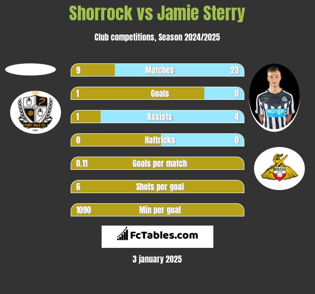 Shorrock vs Jamie Sterry h2h player stats