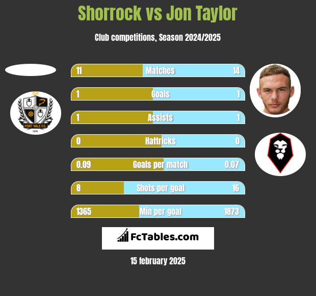 Shorrock vs Jon Taylor h2h player stats