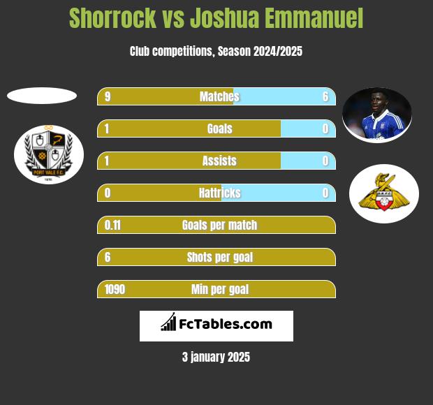 Shorrock vs Joshua Emmanuel h2h player stats