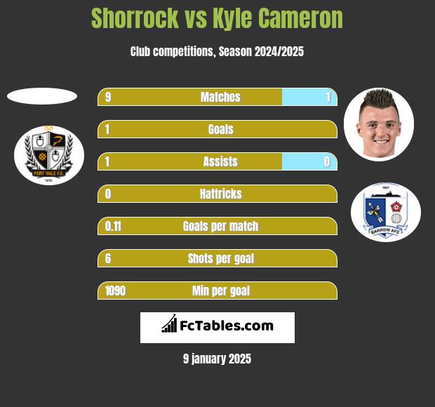 Shorrock vs Kyle Cameron h2h player stats