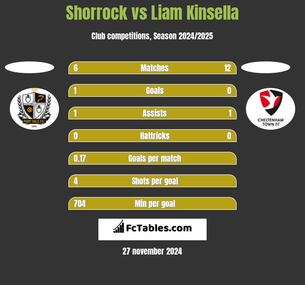 Shorrock vs Liam Kinsella h2h player stats