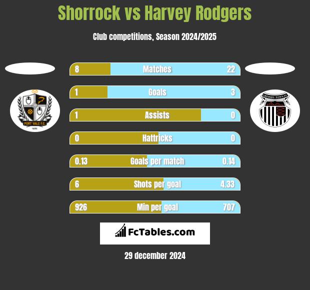 Shorrock vs Harvey Rodgers h2h player stats