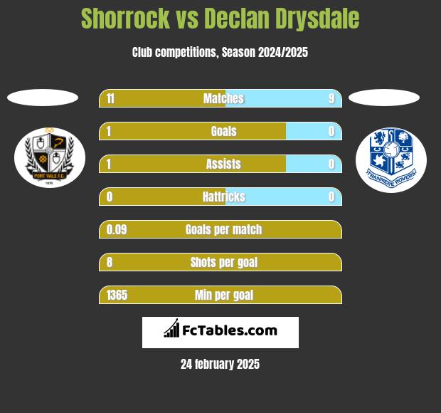 Shorrock vs Declan Drysdale h2h player stats