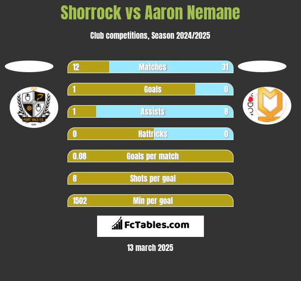 Shorrock vs Aaron Nemane h2h player stats