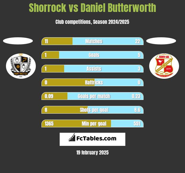 Shorrock vs Daniel Butterworth h2h player stats