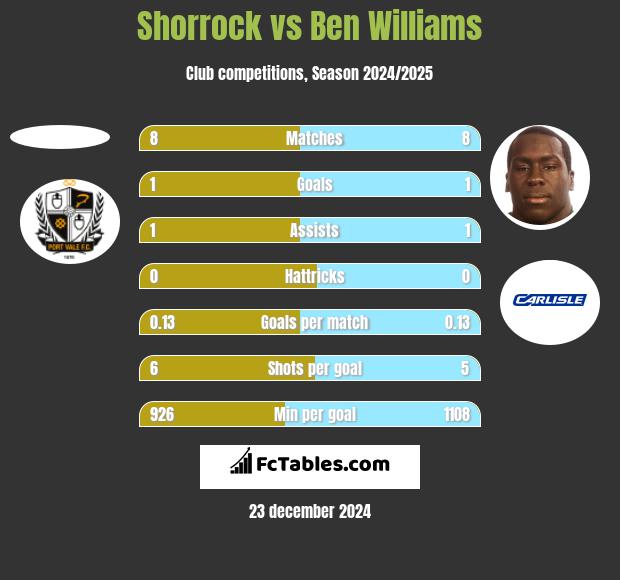 Shorrock vs Ben Williams h2h player stats