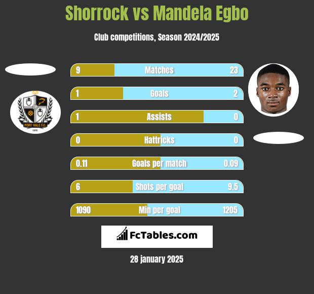 Shorrock vs Mandela Egbo h2h player stats