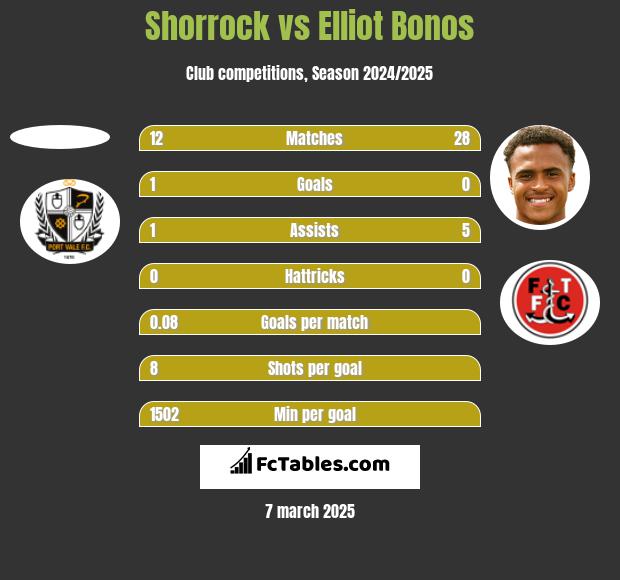 Shorrock vs Elliot Bonos h2h player stats