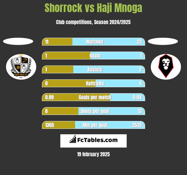 Shorrock vs Haji Mnoga h2h player stats