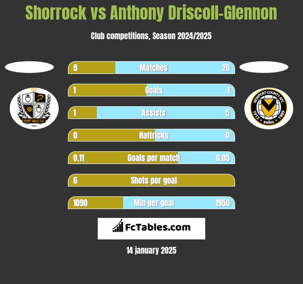 Shorrock vs Anthony Driscoll-Glennon h2h player stats