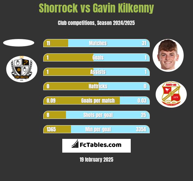 Shorrock vs Gavin Kilkenny h2h player stats