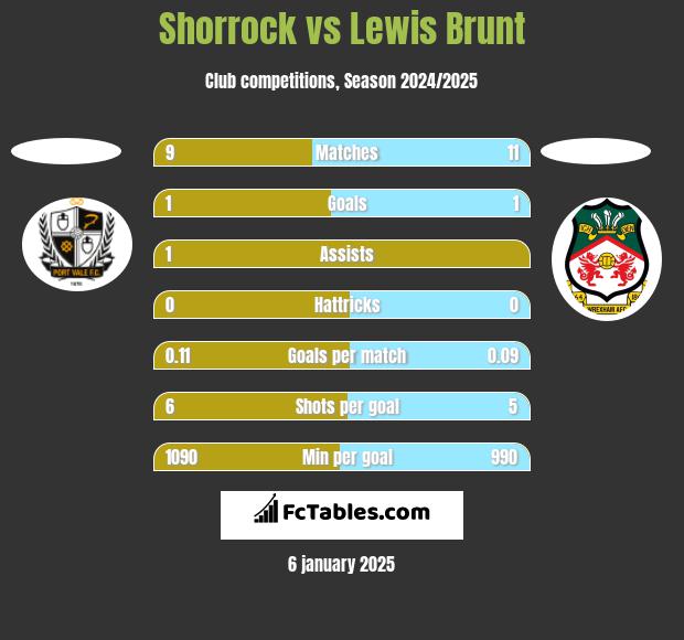 Shorrock vs Lewis Brunt h2h player stats