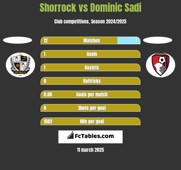 Shorrock vs Dominic Sadi h2h player stats