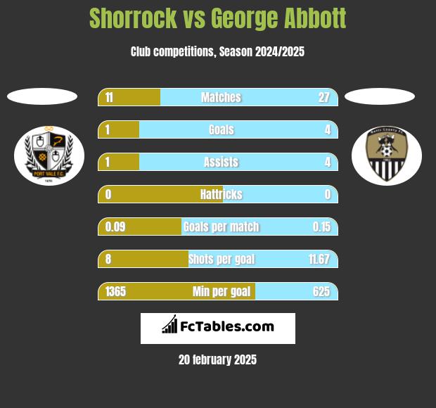 Shorrock vs George Abbott h2h player stats