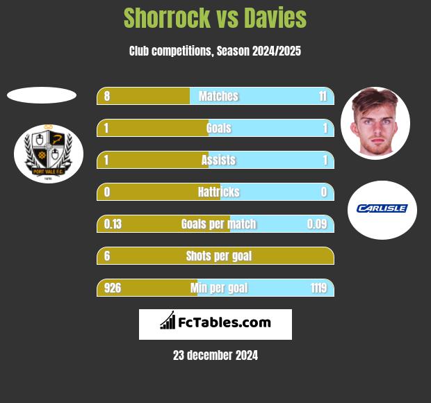 Shorrock vs Davies h2h player stats