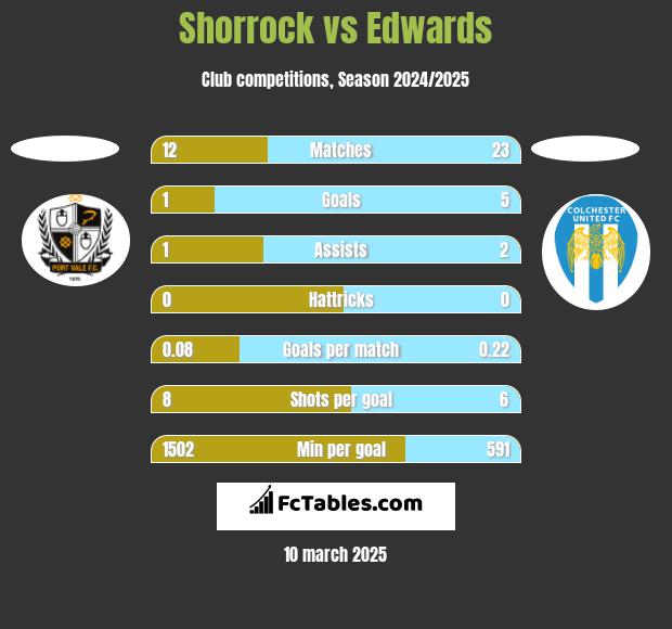 Shorrock vs Edwards h2h player stats