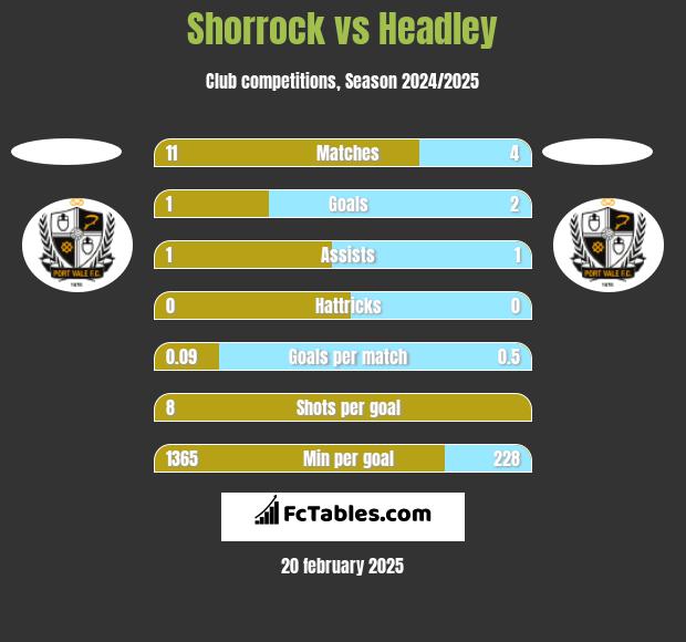 Shorrock vs Headley h2h player stats