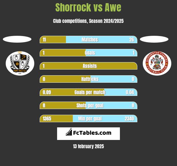 Shorrock vs Awe h2h player stats