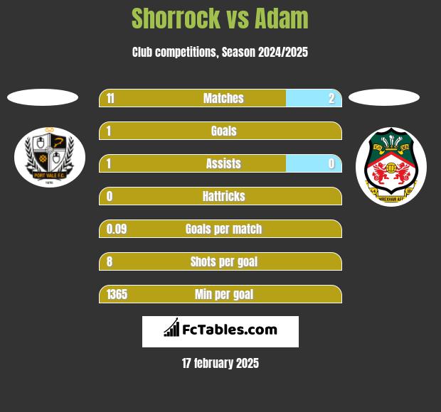 Shorrock vs Adam h2h player stats