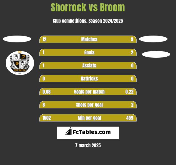 Shorrock vs Broom h2h player stats