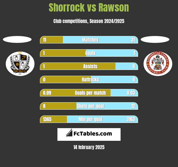 Shorrock vs Rawson h2h player stats