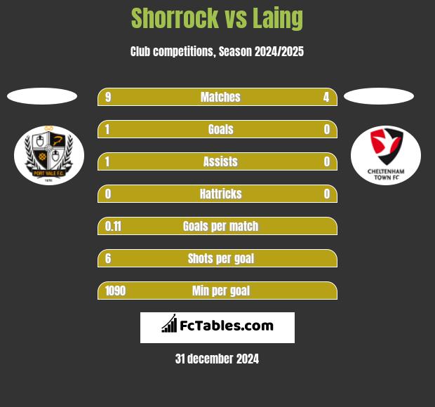 Shorrock vs Laing h2h player stats