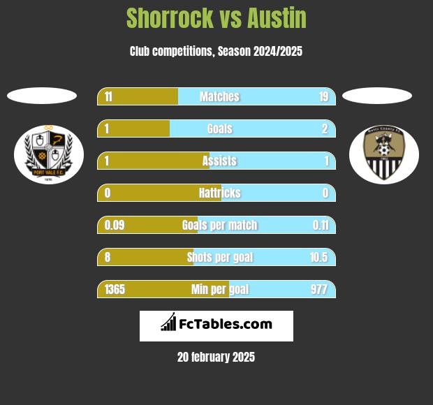 Shorrock vs Austin h2h player stats