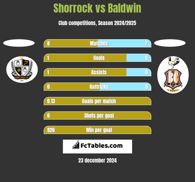 Shorrock vs Baldwin h2h player stats