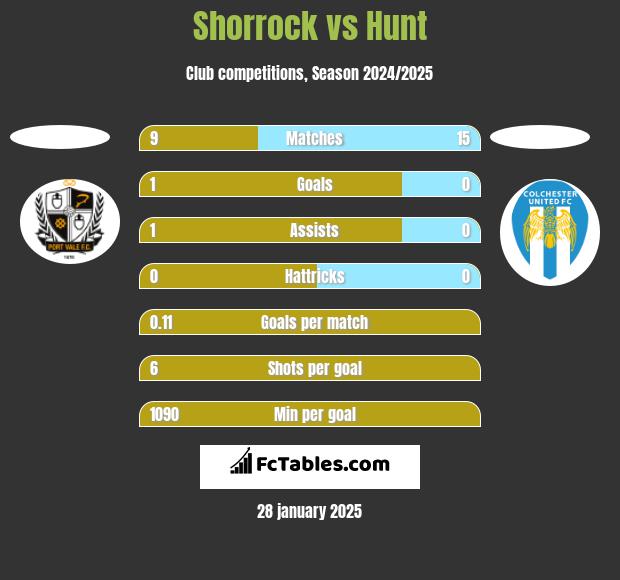 Shorrock vs Hunt h2h player stats