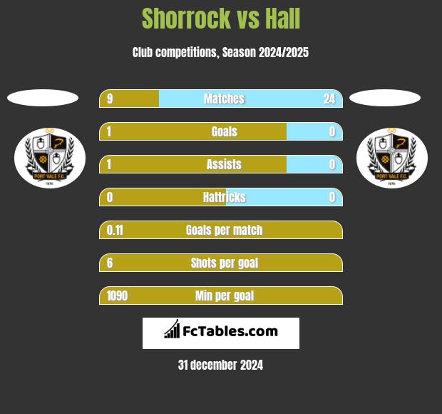 Shorrock vs Hall h2h player stats