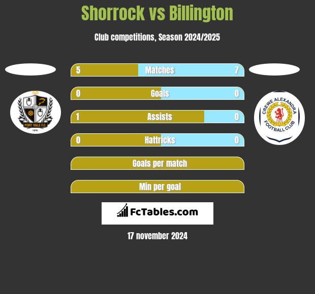 Shorrock vs Billington h2h player stats