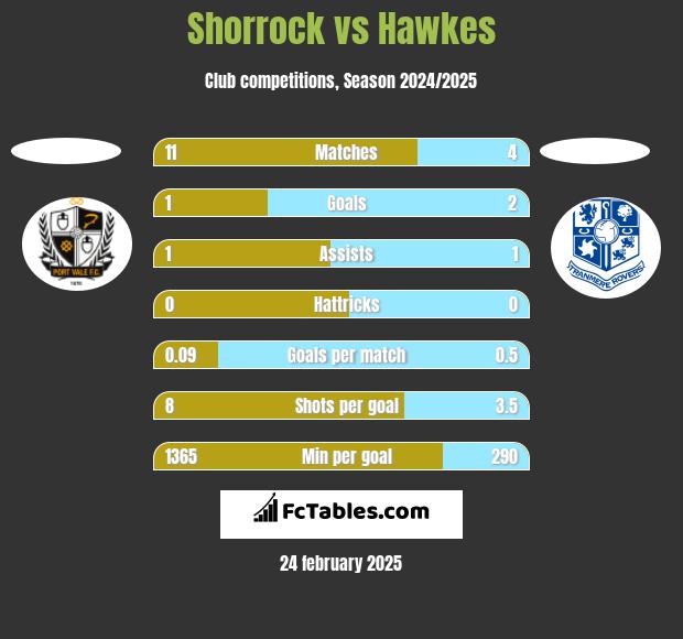 Shorrock vs Hawkes h2h player stats