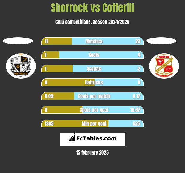 Shorrock vs Cotterill h2h player stats