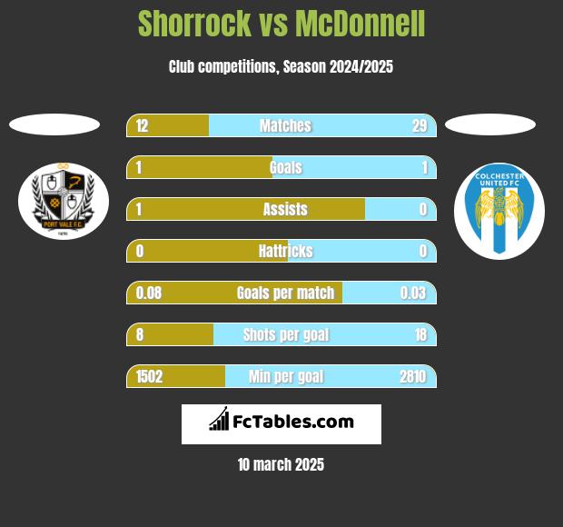 Shorrock vs McDonnell h2h player stats