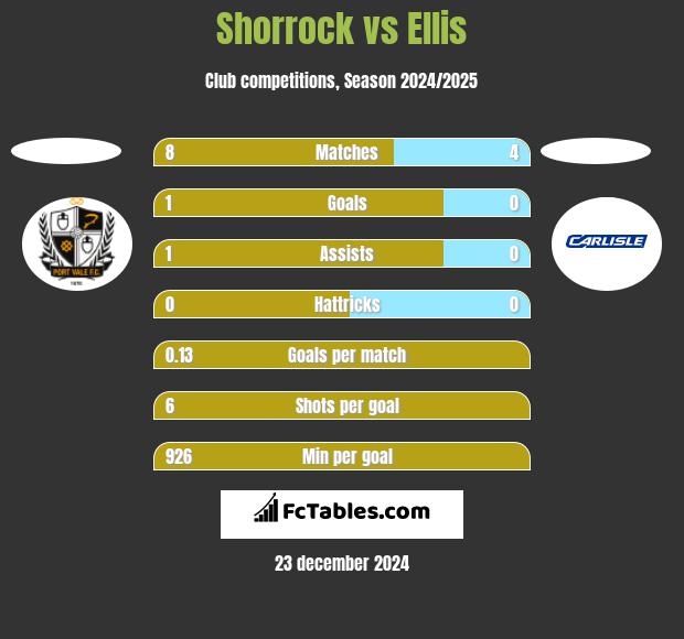 Shorrock vs Ellis h2h player stats