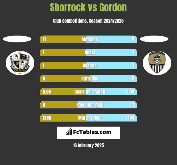 Shorrock vs Gordon h2h player stats