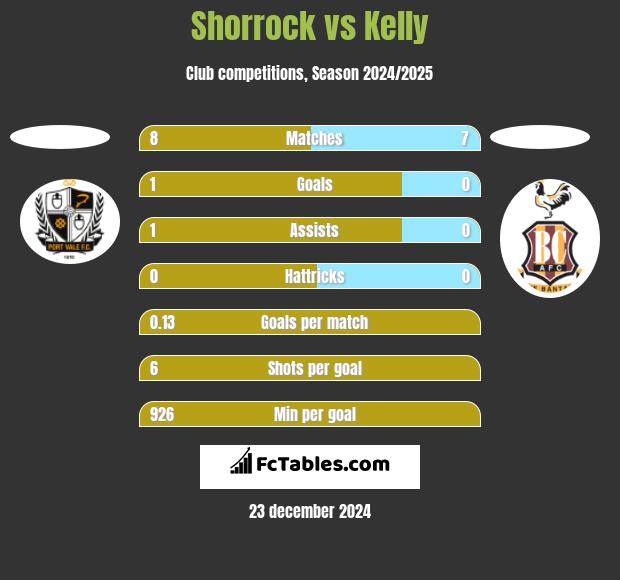 Shorrock vs Kelly h2h player stats