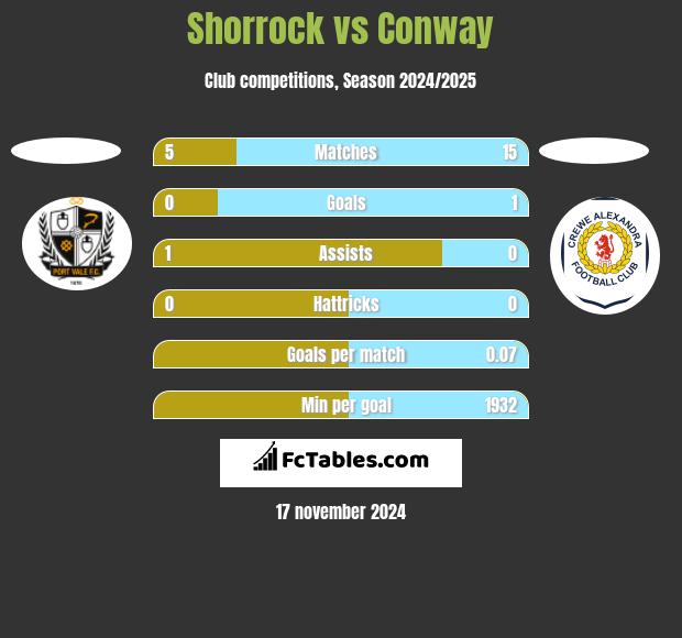 Shorrock vs Conway h2h player stats