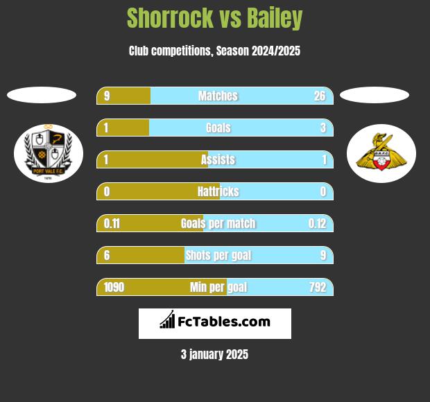 Shorrock vs Bailey h2h player stats