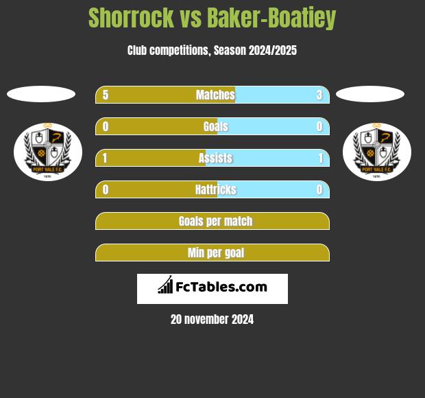 Shorrock vs Baker-Boatiey h2h player stats