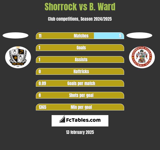 Shorrock vs B. Ward h2h player stats