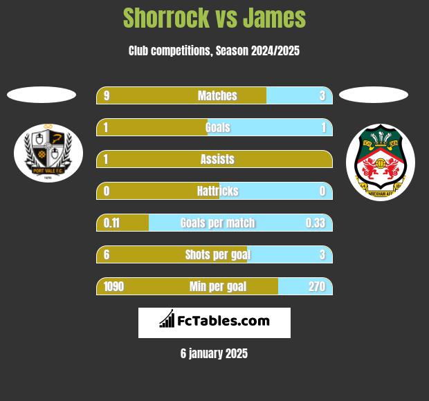 Shorrock vs James h2h player stats