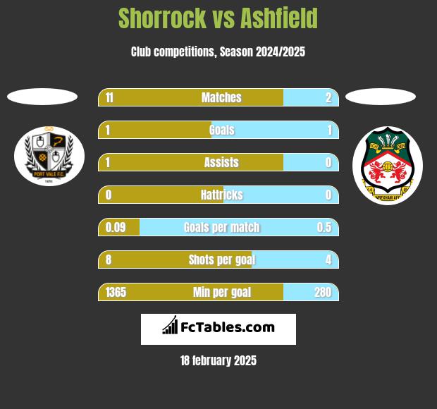 Shorrock vs Ashfield h2h player stats