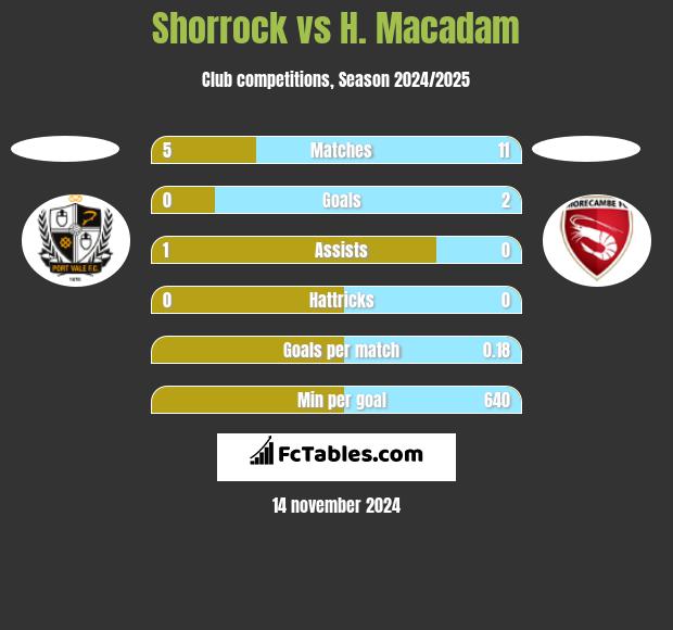 Shorrock vs H. Macadam h2h player stats