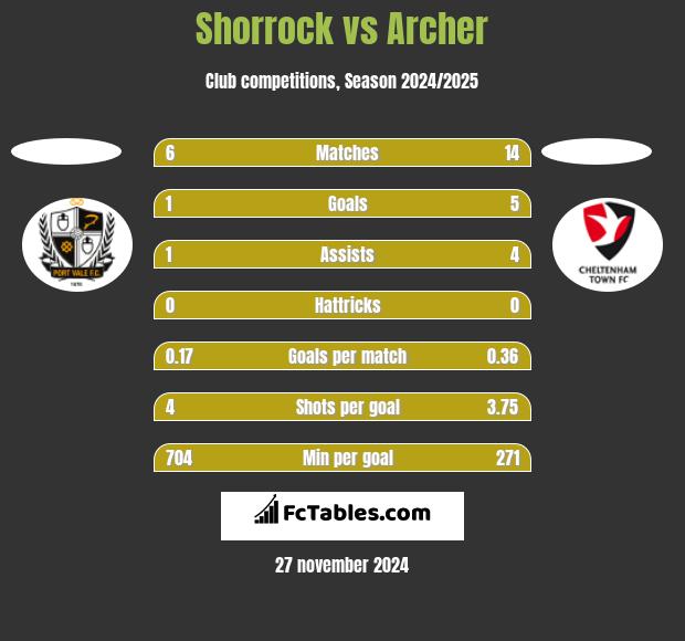 Shorrock vs Archer h2h player stats