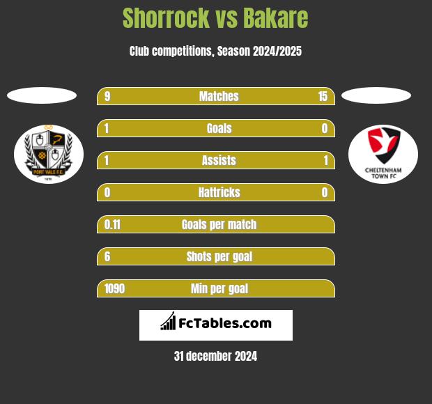 Shorrock vs Bakare h2h player stats